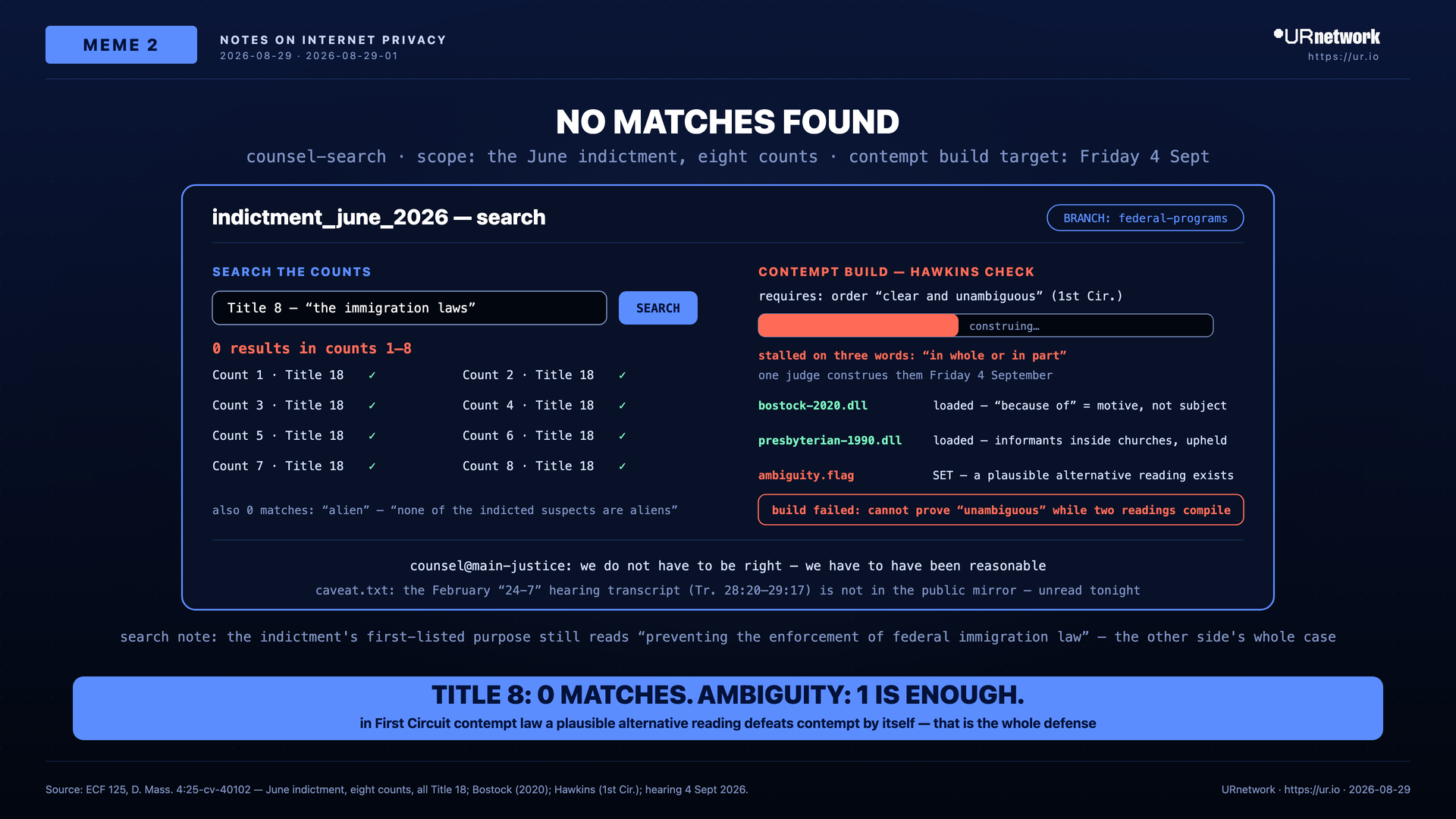 Editorial meme: A legal code-search screen where 'Title 8' returns zero results across all eight indictment counts, while a 'contempt build' progress bar stalls on the three words 'in whole or in part.'